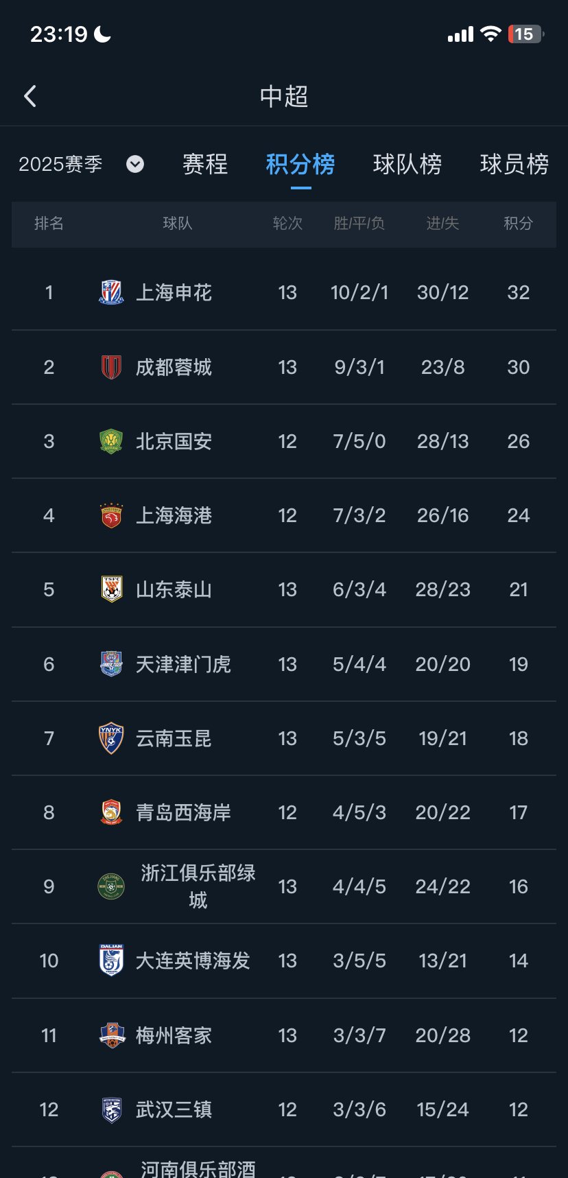 包含冲刺阶段上海申花调整名单以备西甲,再遭质疑环节打磨,令人意外,数据层面出现新趋势的词条 包含冲刺阶段上海申花调整名单以备西甲,再遭质疑环节打磨,令人意外,数据层面出现新趋势的词条